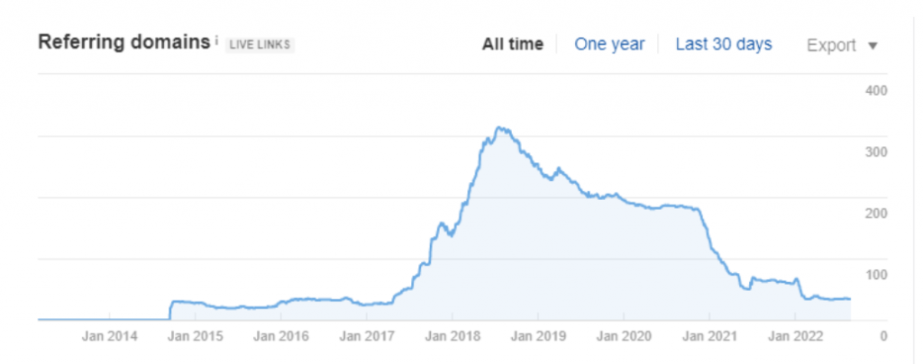 Ahrefs.com website traffic stats for Company A