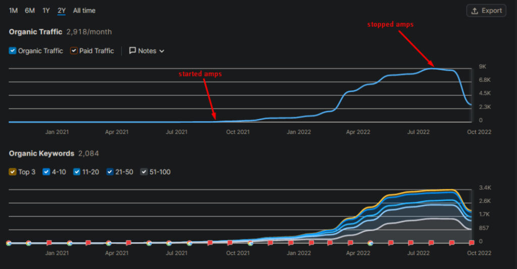 Site's upsurge of traffic