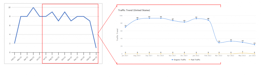 Number of OCs over time vs site traffic over time