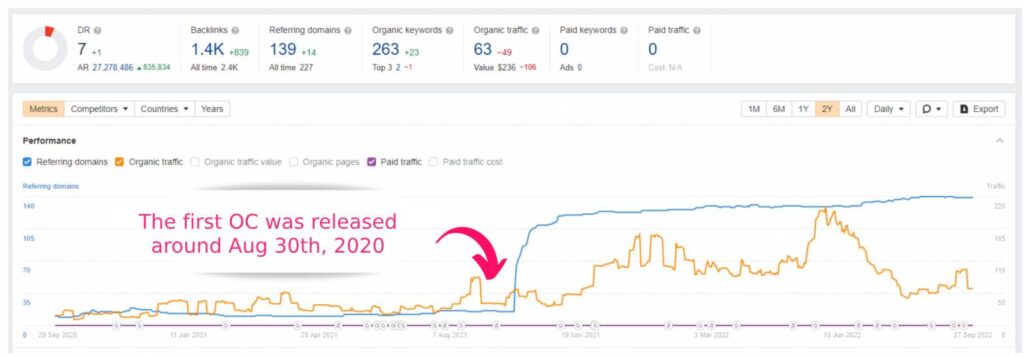 Traffic Graphic from AHRefs for real estate company omnipresnt campaigns. Source - Ahrefs.com