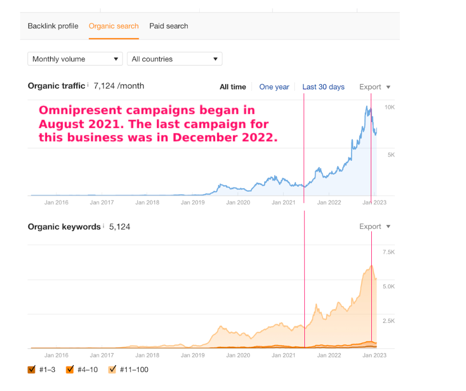 InfluxJuice furniture store traffic increase graph