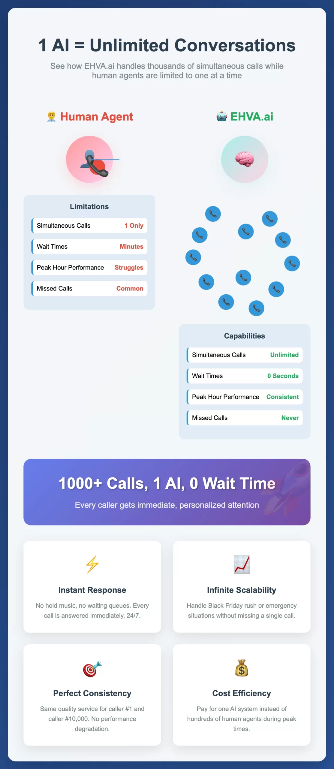 Comparison between a human agent and EHVA.ai's AI capabilities