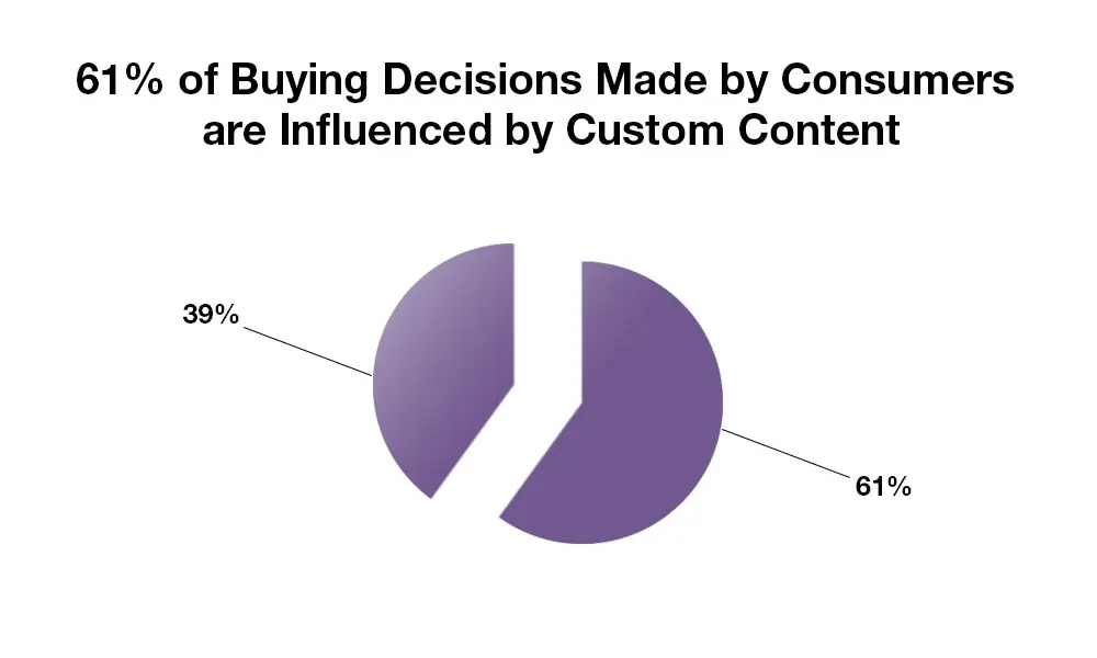 A purple pie chart showing 61% of buying decisions made by consumers are influenced by custom content