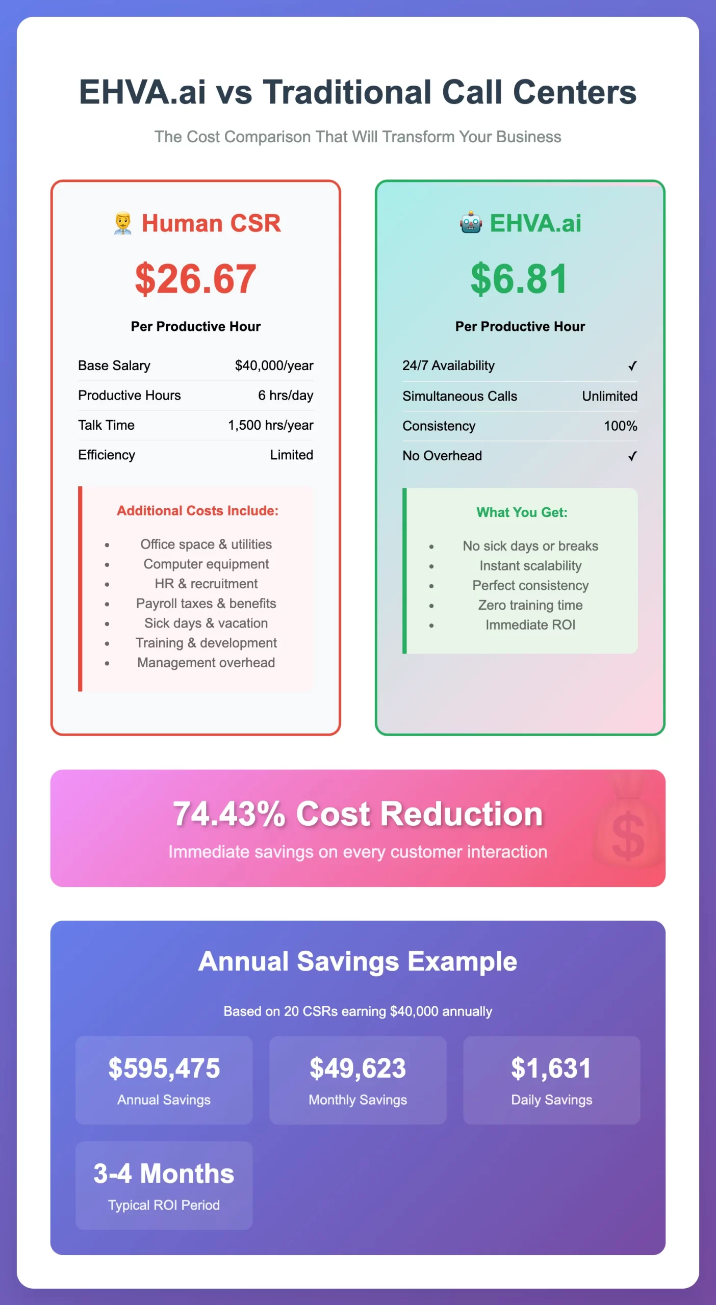The cost comparison between Human CSR and EHVA.ai
