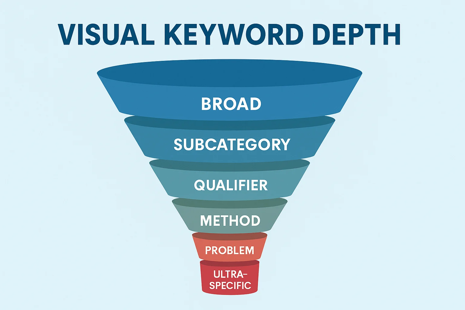 A funnel or layered pyramid showing keywords going from broad to ultra-specific to help your headline strategy