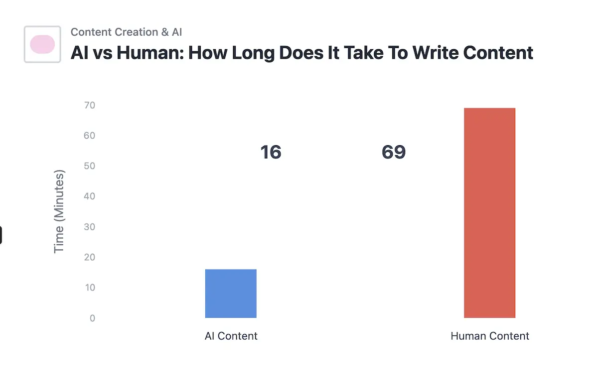 Bar graph: How long does it take to write content? AI (16 minutes )vs Human (69 minutes)