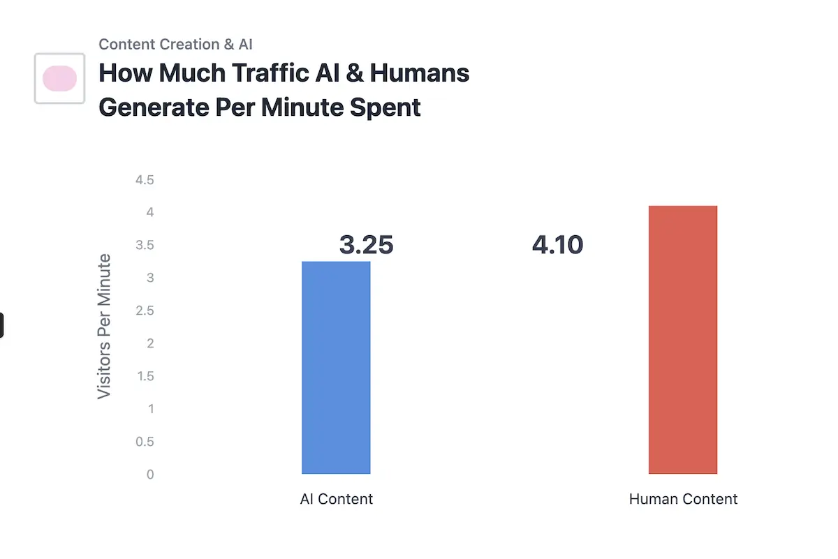Bar graph: How much traffic AI & humans generate per minute spent - AI content (3.25 minutes )vs Human content (4.10 minutes)