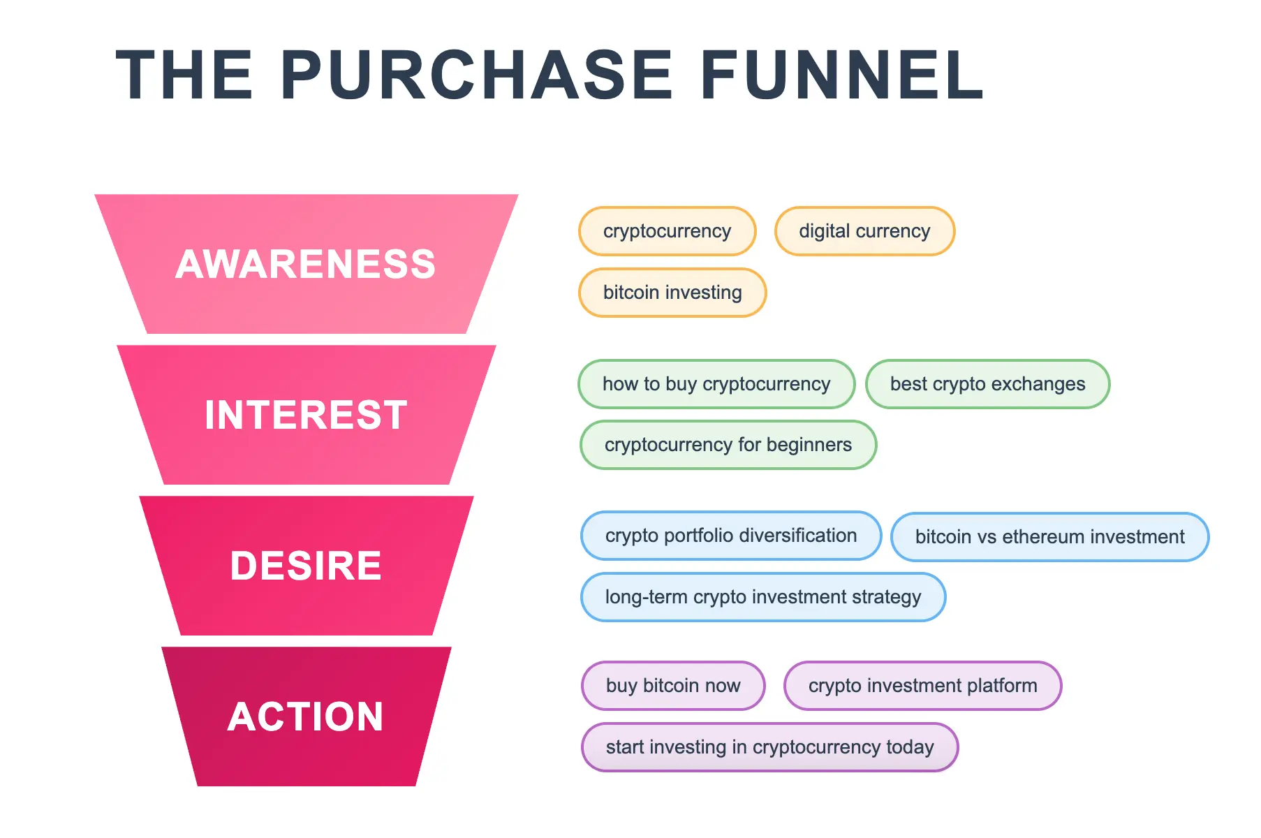 The Purchase Funnel - First: Awareness. Second: Interest. Third: Desire. Forth: Action