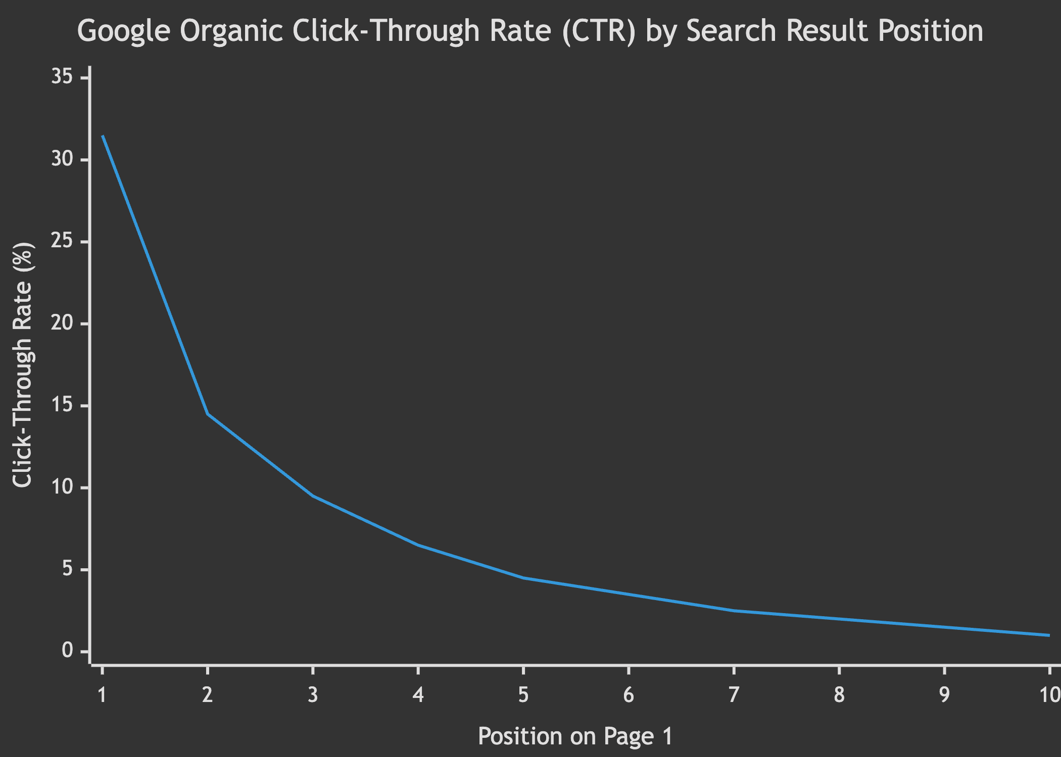 Google Organic Click-Through Rate (CTR) by Search Result Position