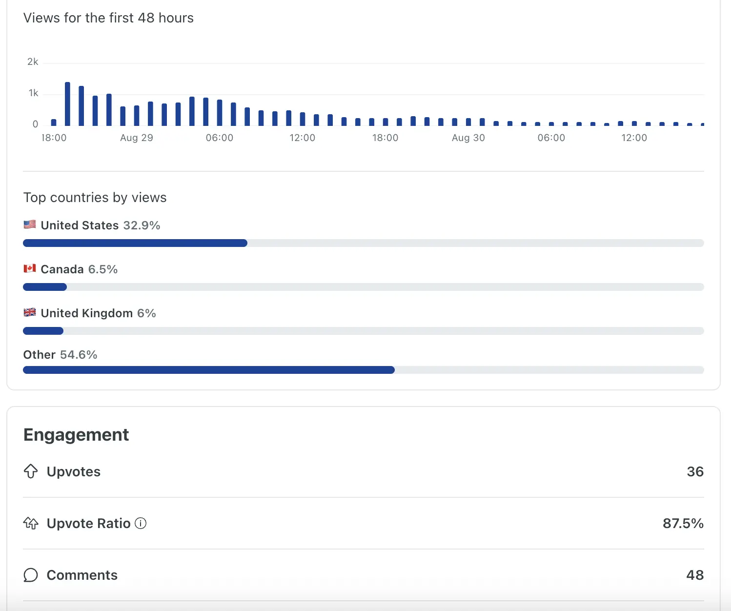 Reddit Post Insights