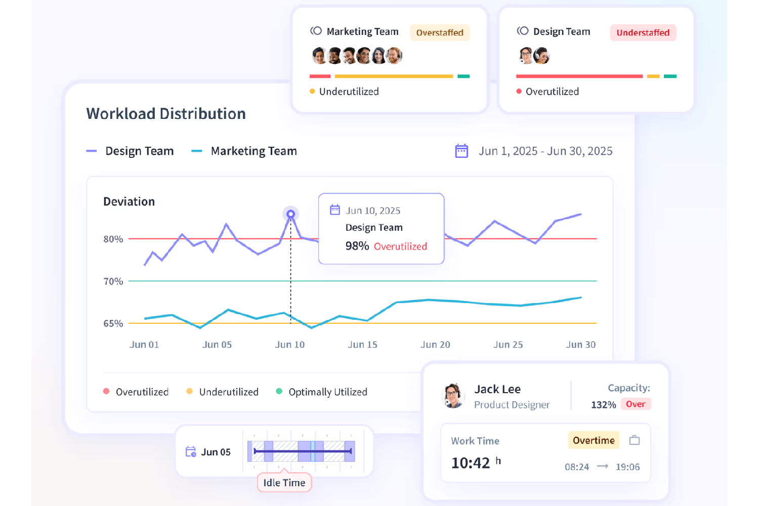 Insightful-board-showing-workload-distribution.