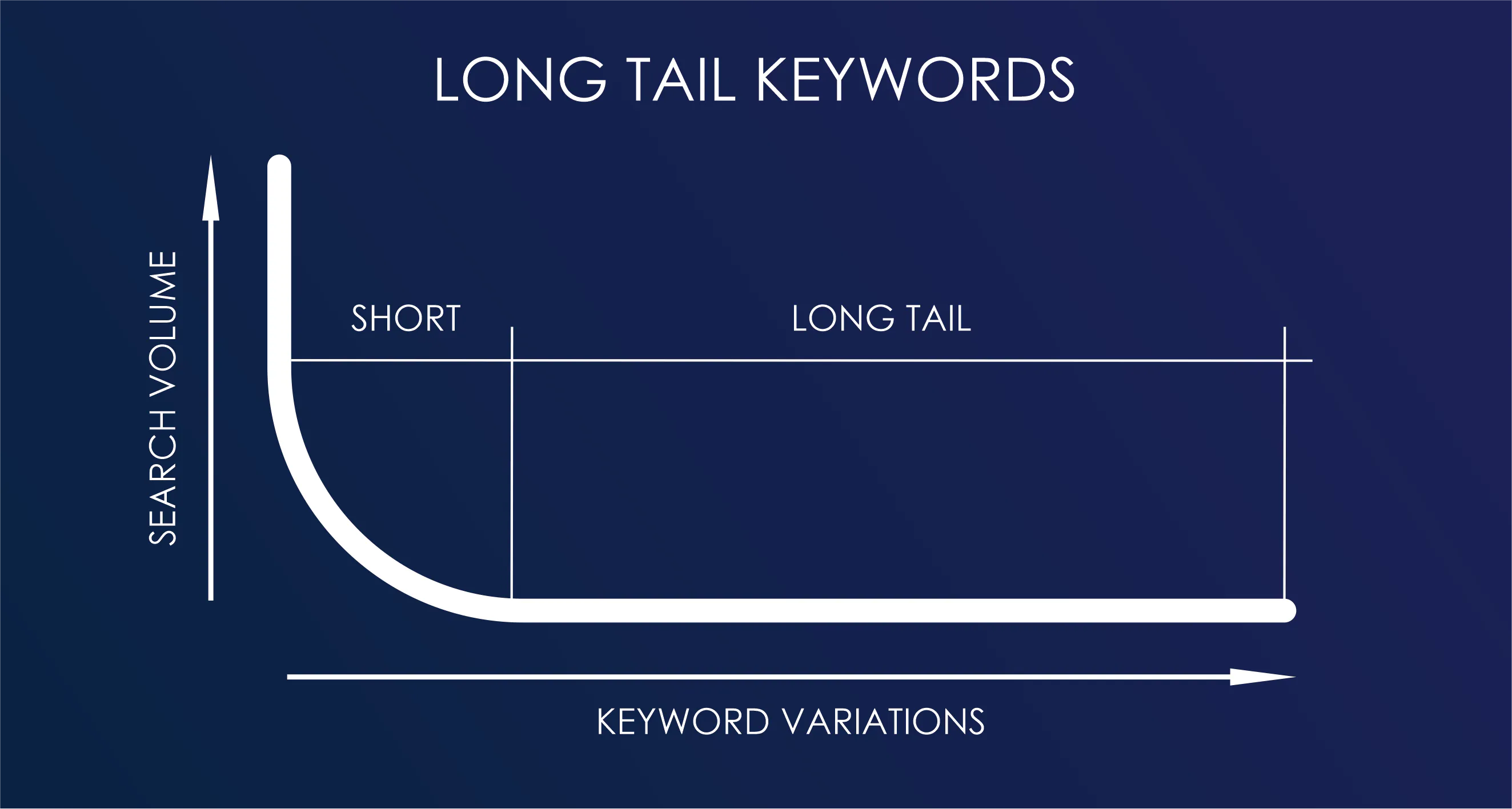 A pic showcasing how long-tail keywords work