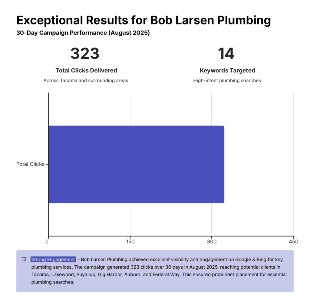 A column chart showing strong engagement for Bob Larson Plumbing - 323 clicks in 30 days