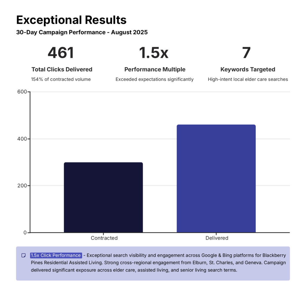 A column chart showing exceptional results. 1.5x click performance for Blackberry Pines Residential Assisted Living