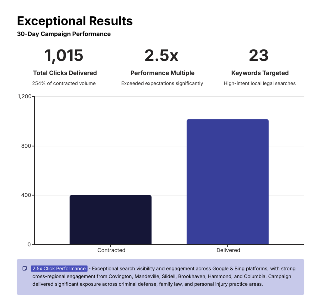 A column chart showing exceptional results. 2.5x click performance for Law Offices of John McNeil