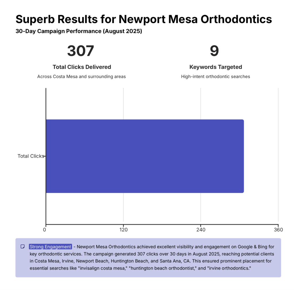 A column chart showing superb results for Newport Mesa Orthodontics - 307 clicks over 30 days