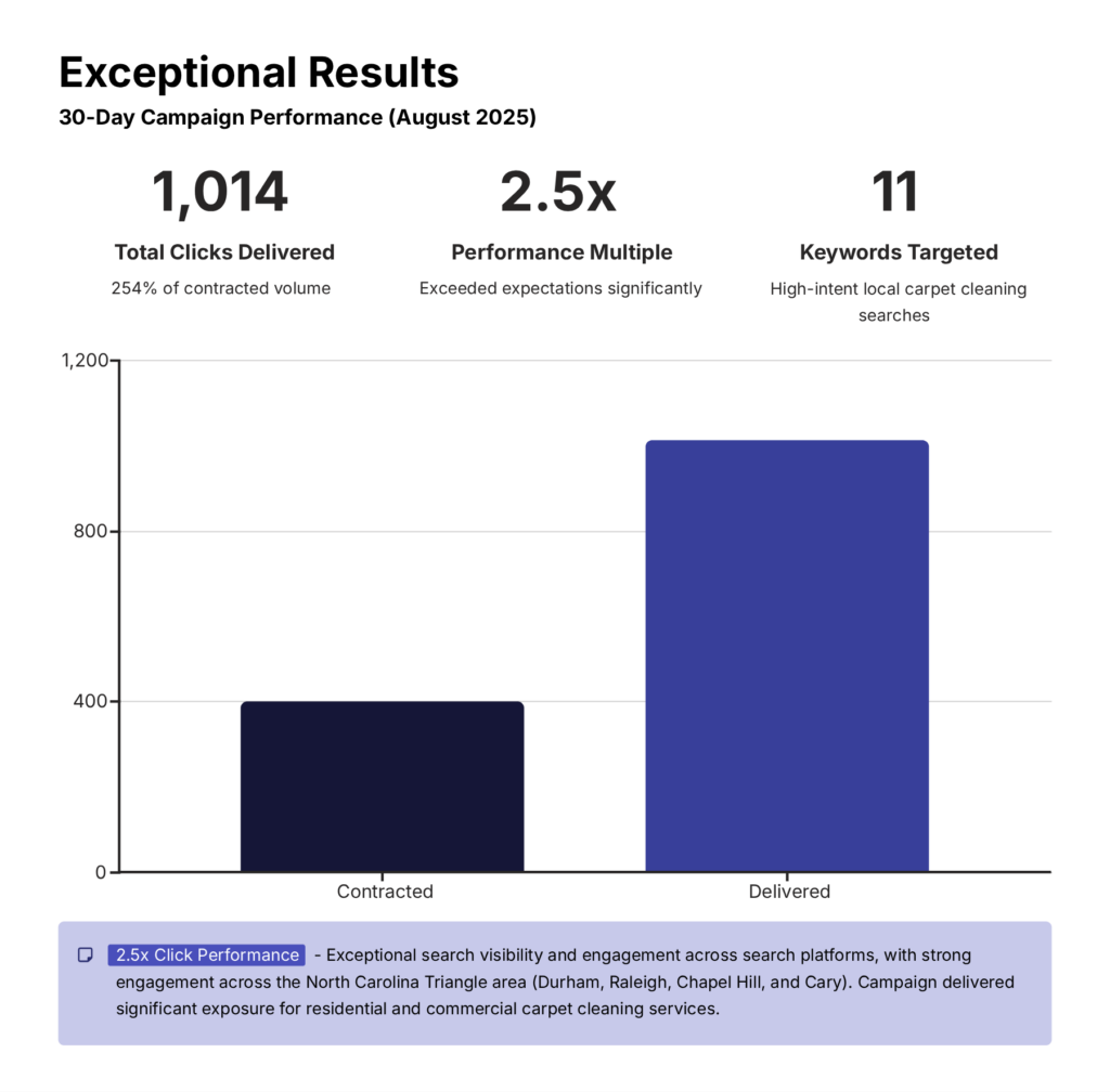 A column chart showing exceptional results. 2.5x click performance for One-of-a-Kind Custom Carpet Cleaning