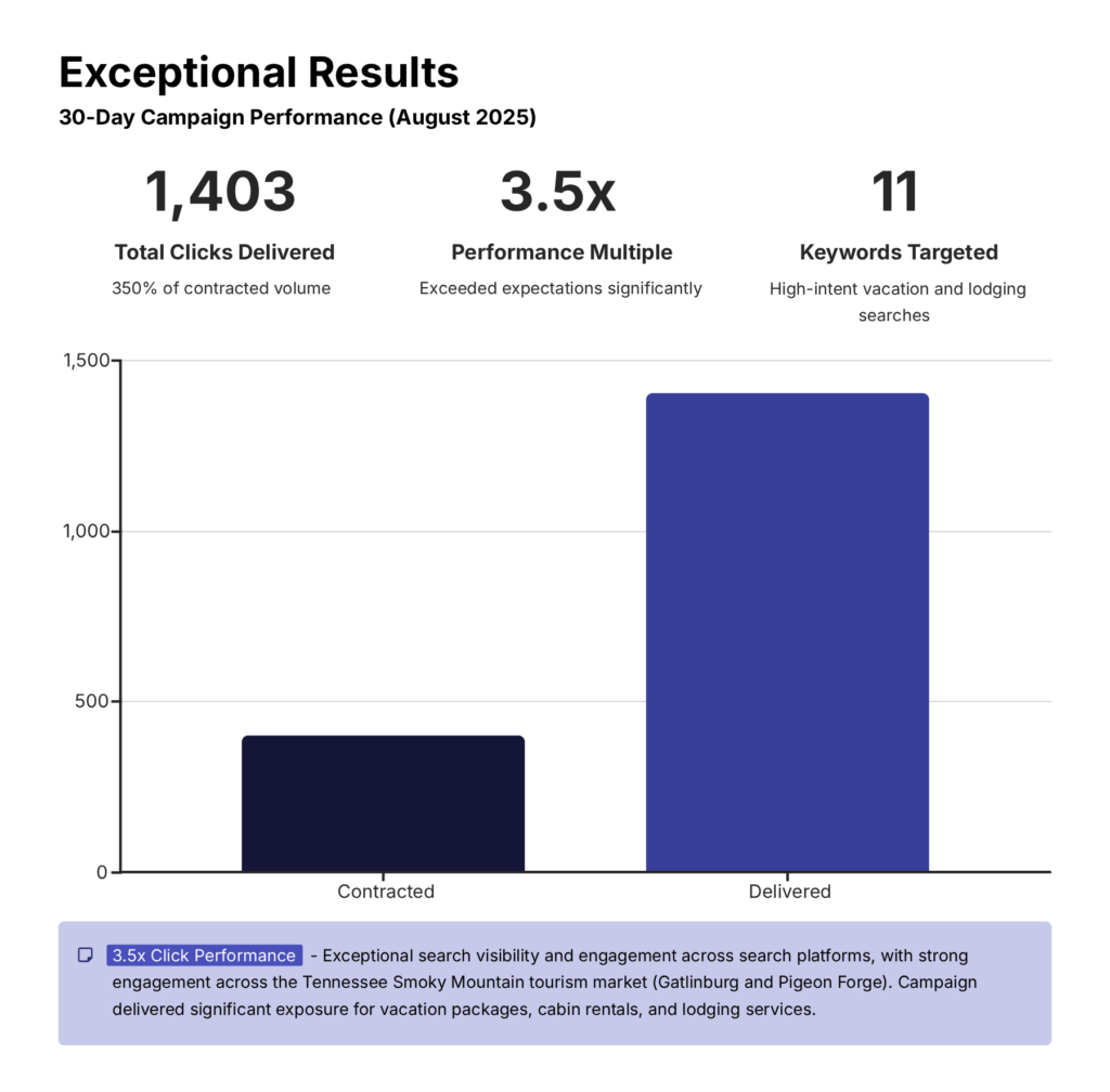 A column chart showing exceptional results. 3.5x click performance for Smokey Mountain Distributors
