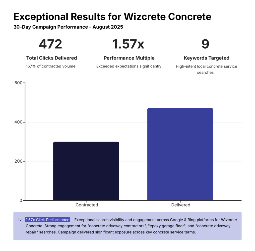 A column chart showing exceptional results. 1.57x click performance for Wizcrete Concrete