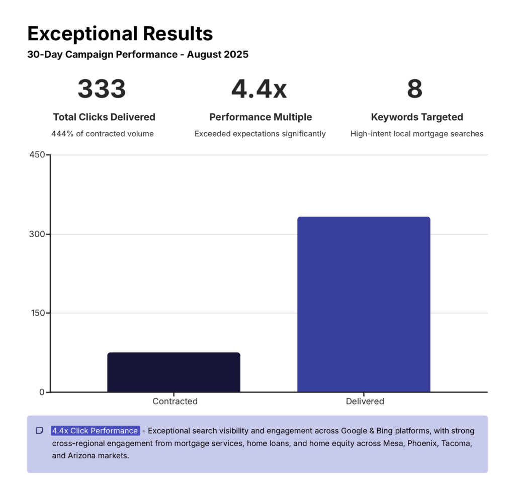 A column chart showing exceptional results. 4.4x click performance for Your Mortgage Man Ben