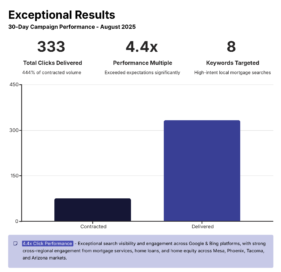 Exceptional results in a click rate graph for Morgage Man Ben