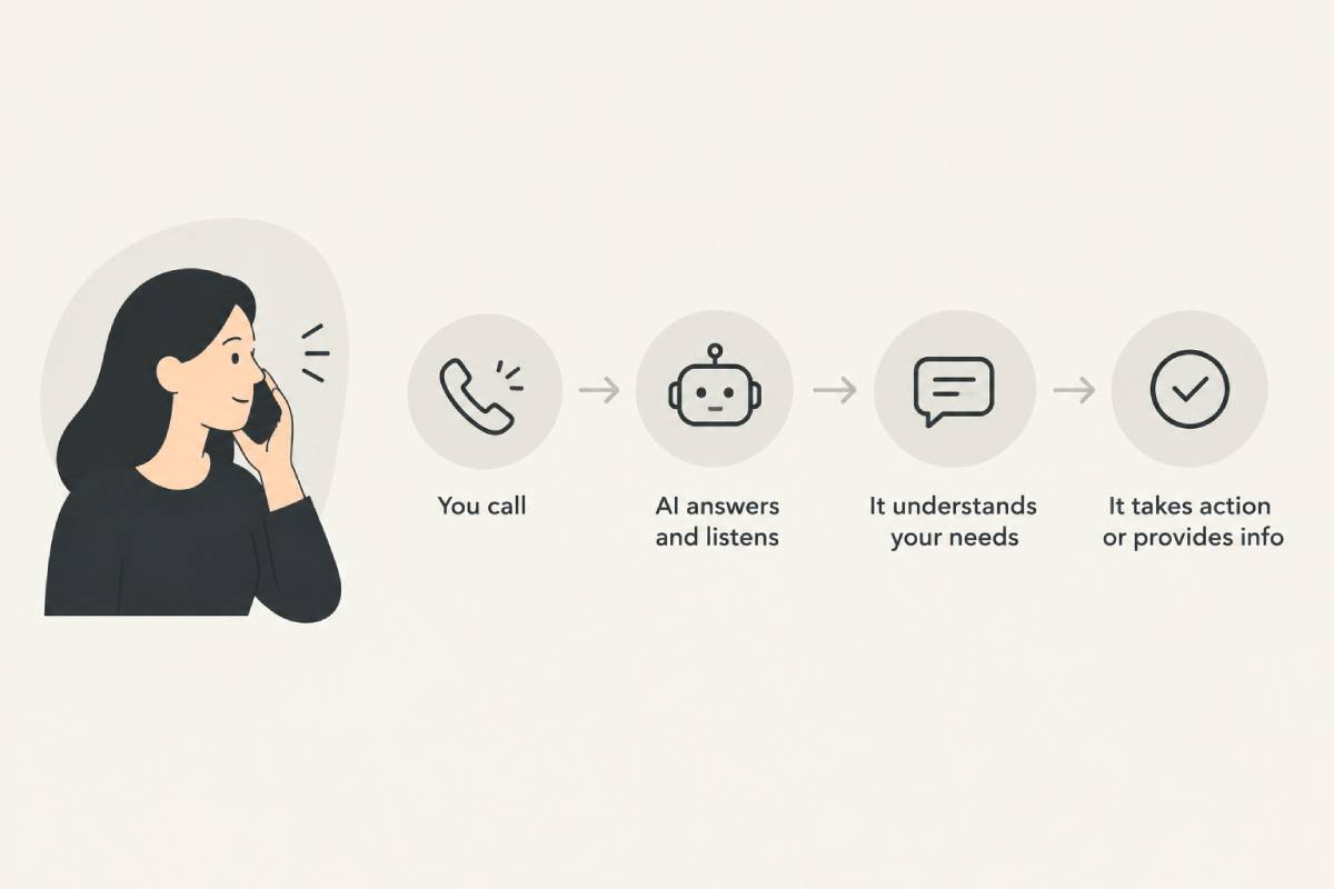 AI Call Process Infographic