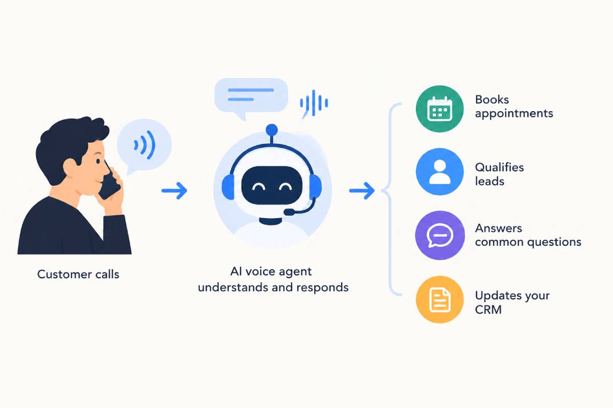 AI Voice Agent Workflow
